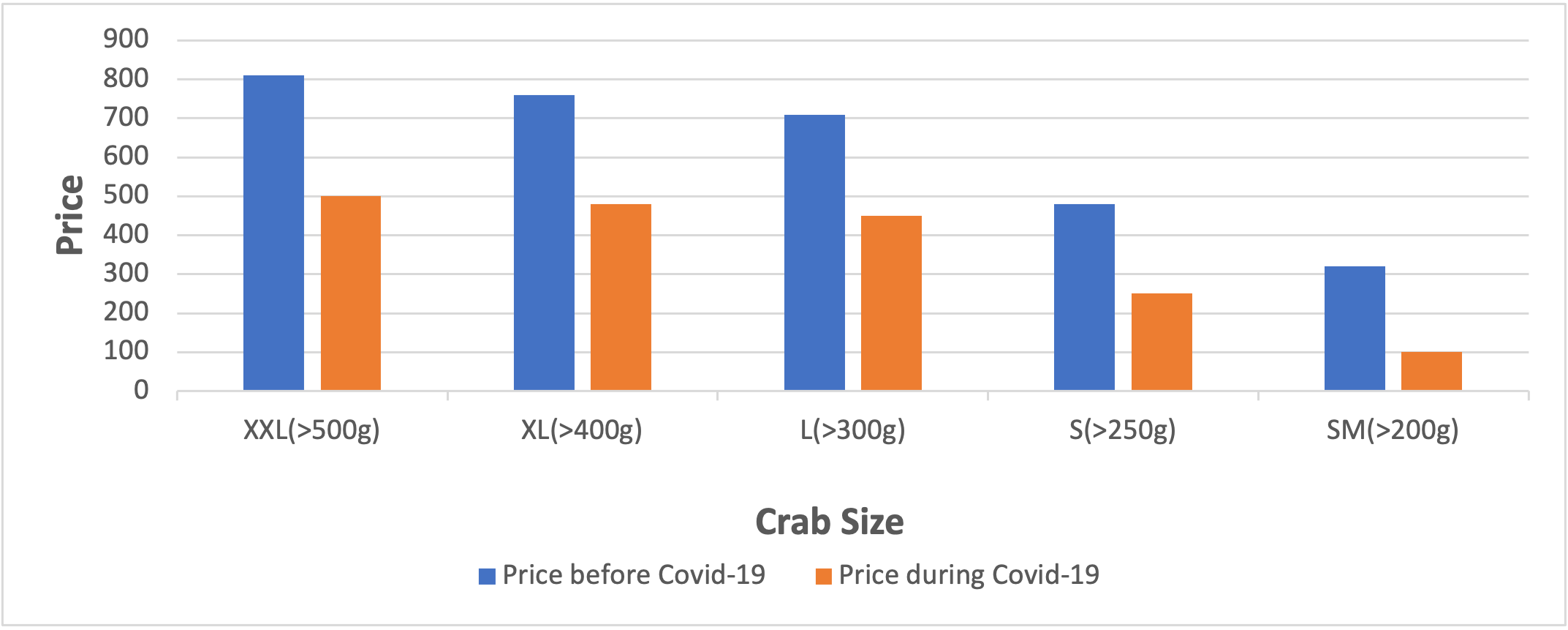 This chart shows the effect of Covid-19 on price of crab in relation to crab size.