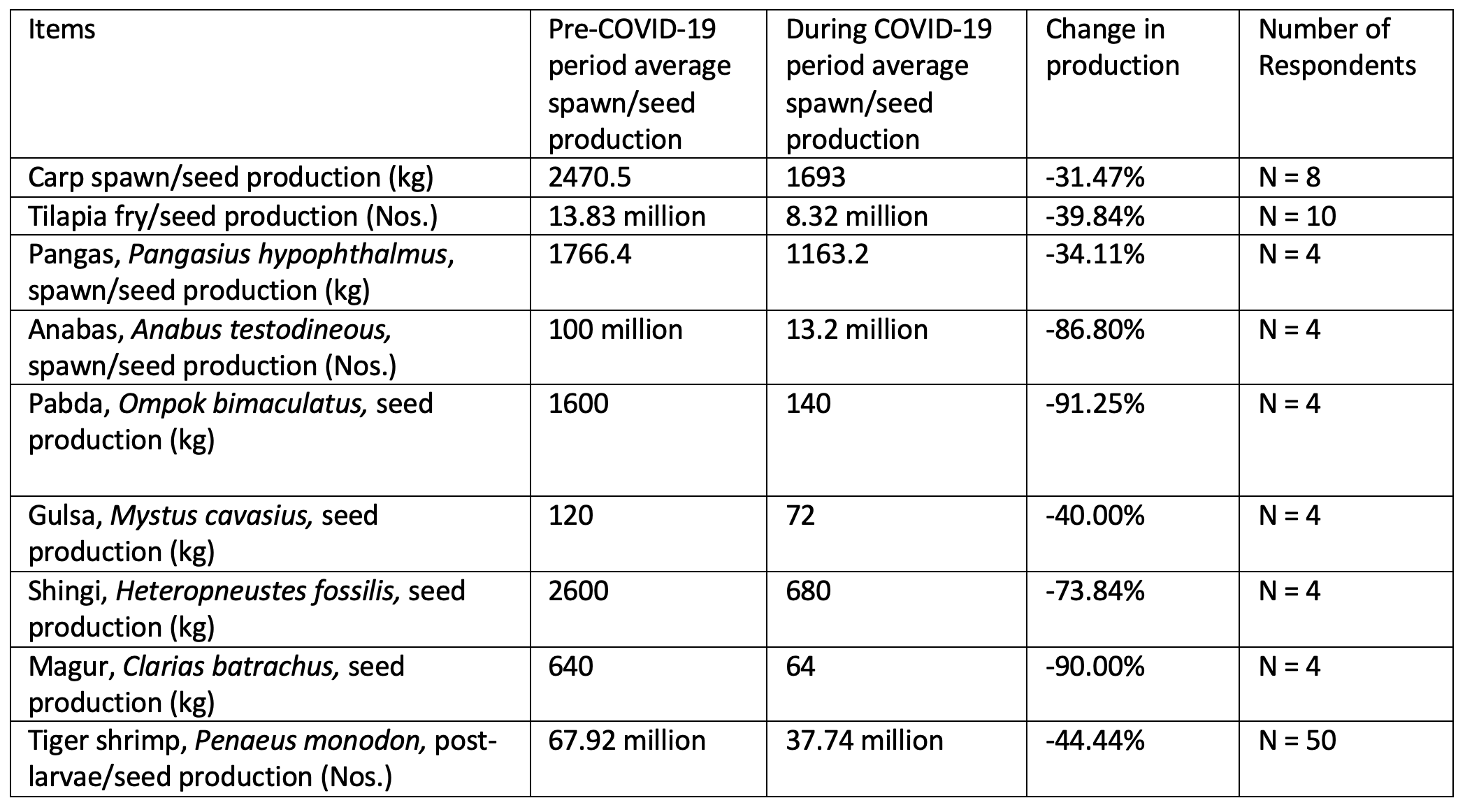 Table 1. Comparative aquaculture species hatchery seed production during pre-COVID-19 period (March – September 2019) and COVID-19 period (March – July 2020)