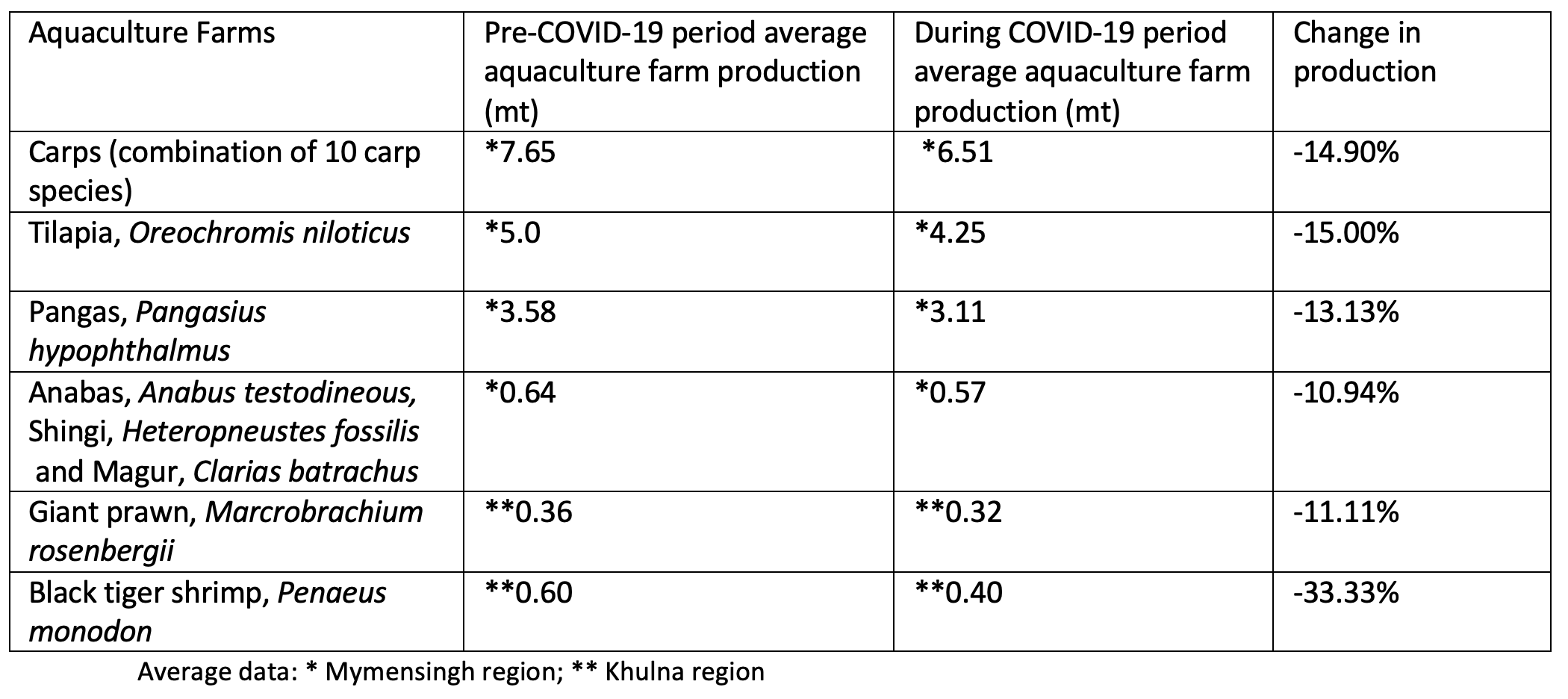 Table 2. Comparative average aquaculture farm production of major species during pre-COVID-19 period (March – September 2019) and COVID-19 period (March – July 2020)