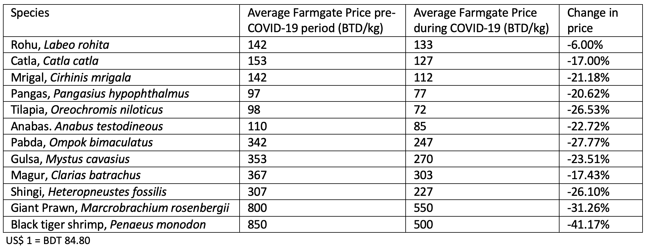 Table 3. Farmgate average price difference of major farmed aquaculture species during pre-COVID-19 (March – September 2019) and COVID-19 period (March – July 2020) of different regions (Mymensingh, Jashore, and Satkhira)