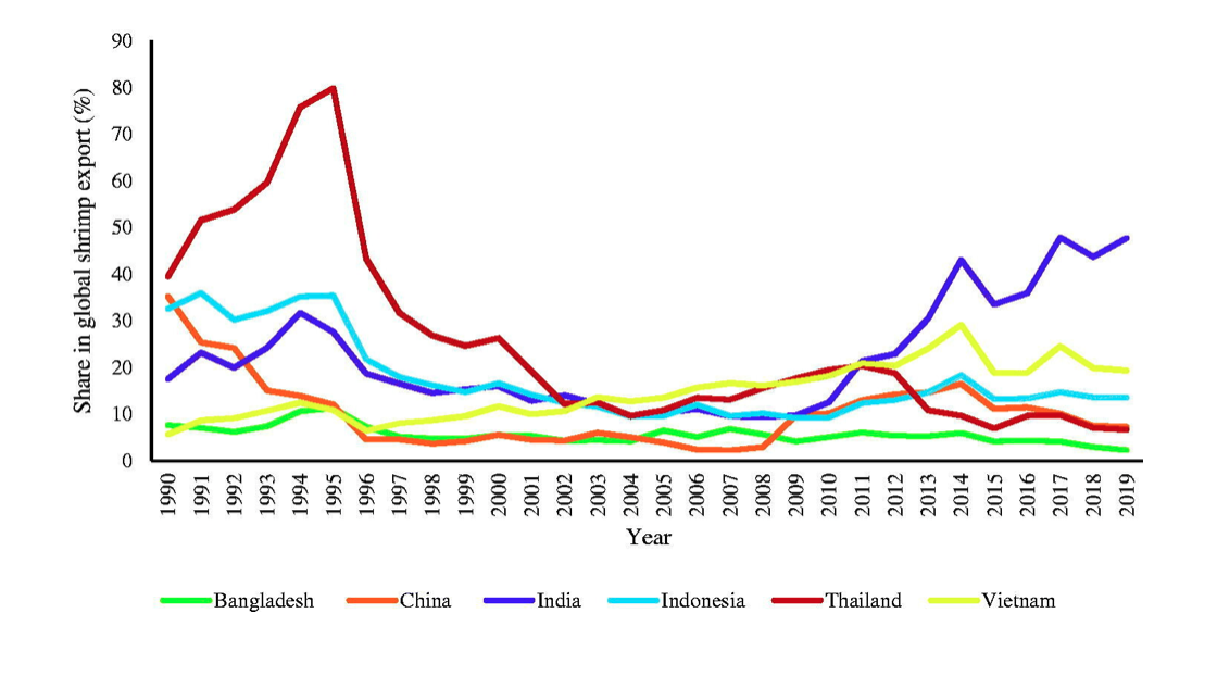 A graph showing shrimp export shares in the global market by top Asian exporters.