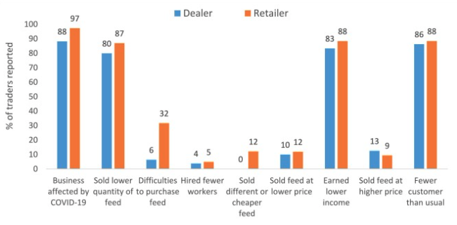 This graph shows the share of feed dealers and retailers who faced COVID-19 related challenges in 2020.