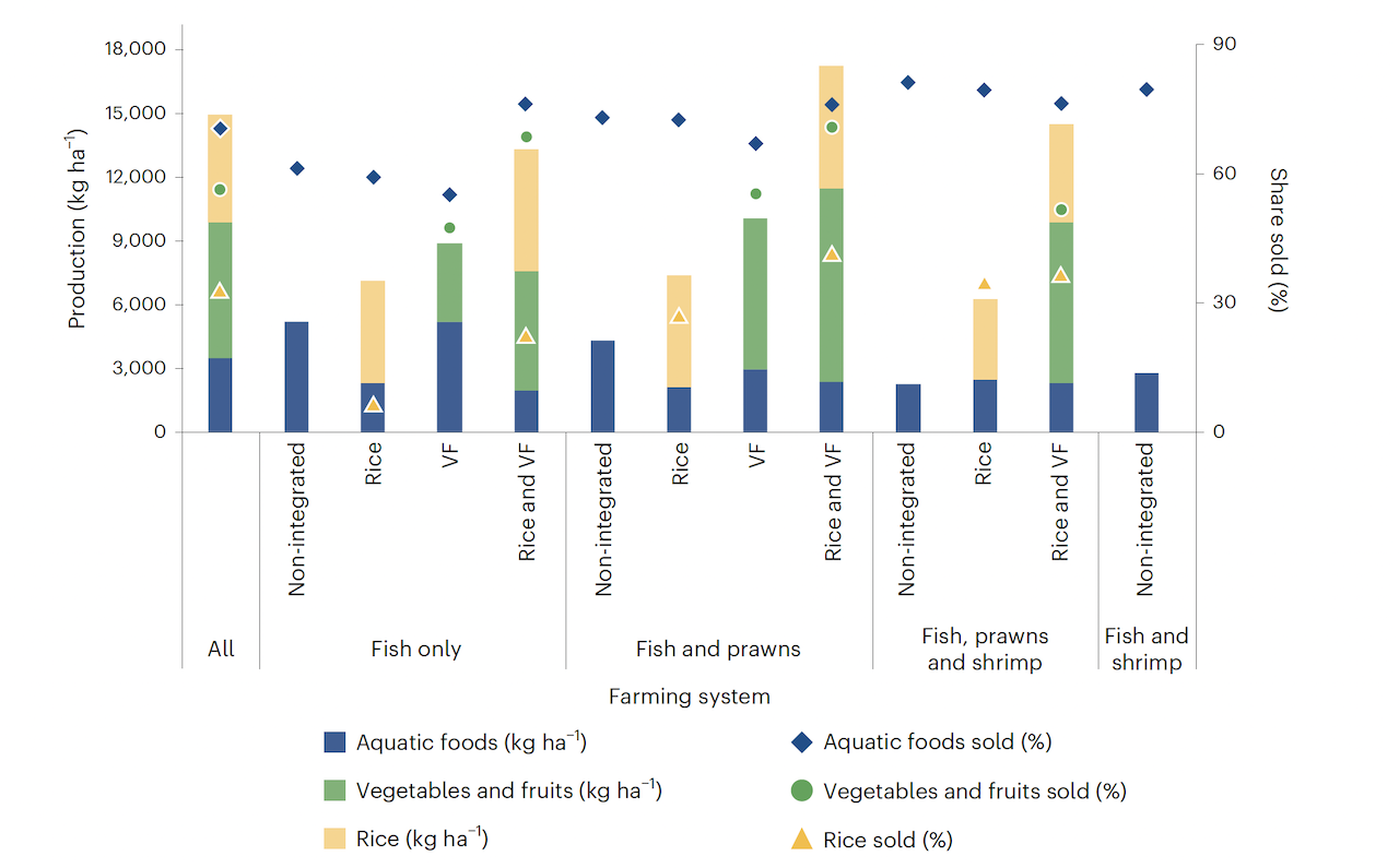 This is a graph showing the average quantities of foods produced and shares sold for each food group in each farming system.
