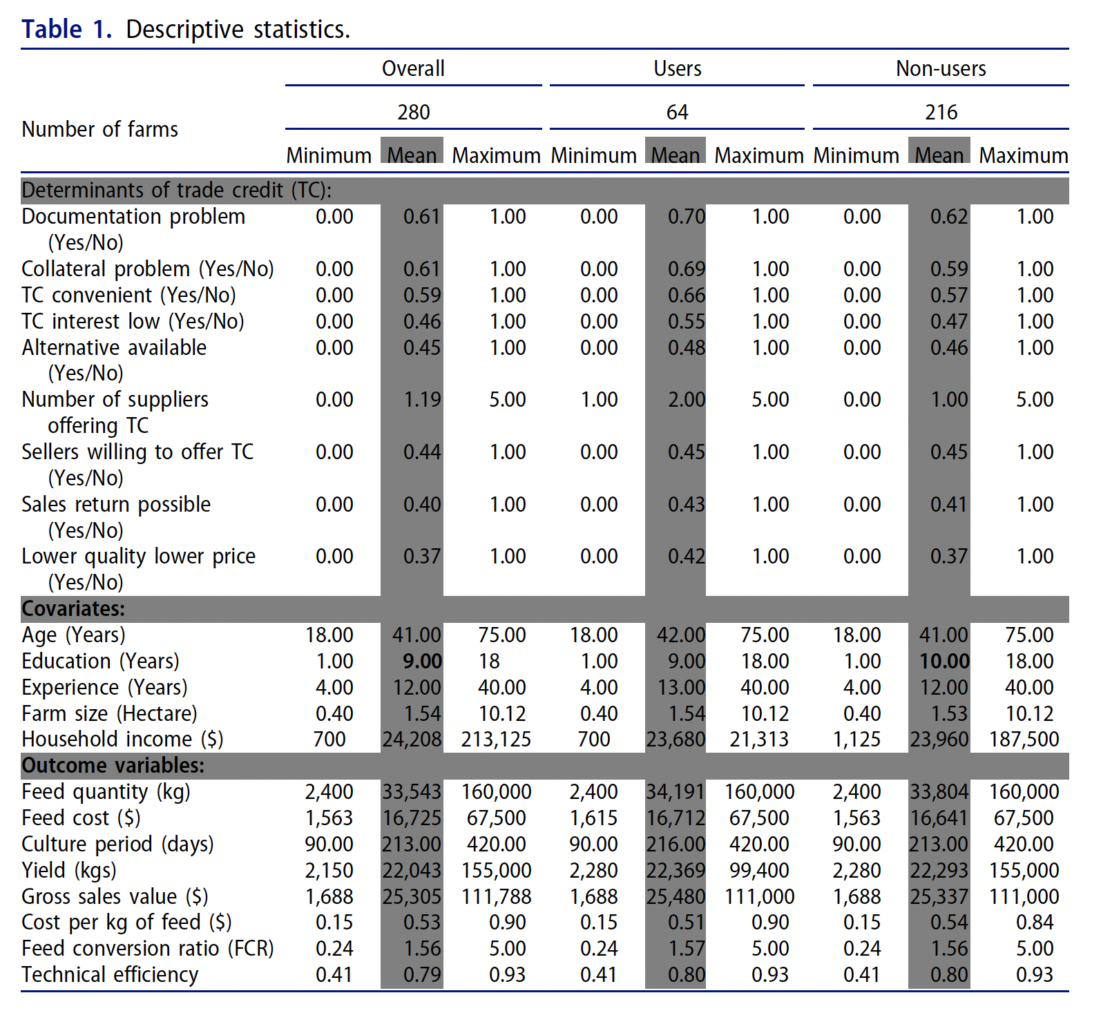 Table 1 provides descriptive statistics of the variables used in this study.