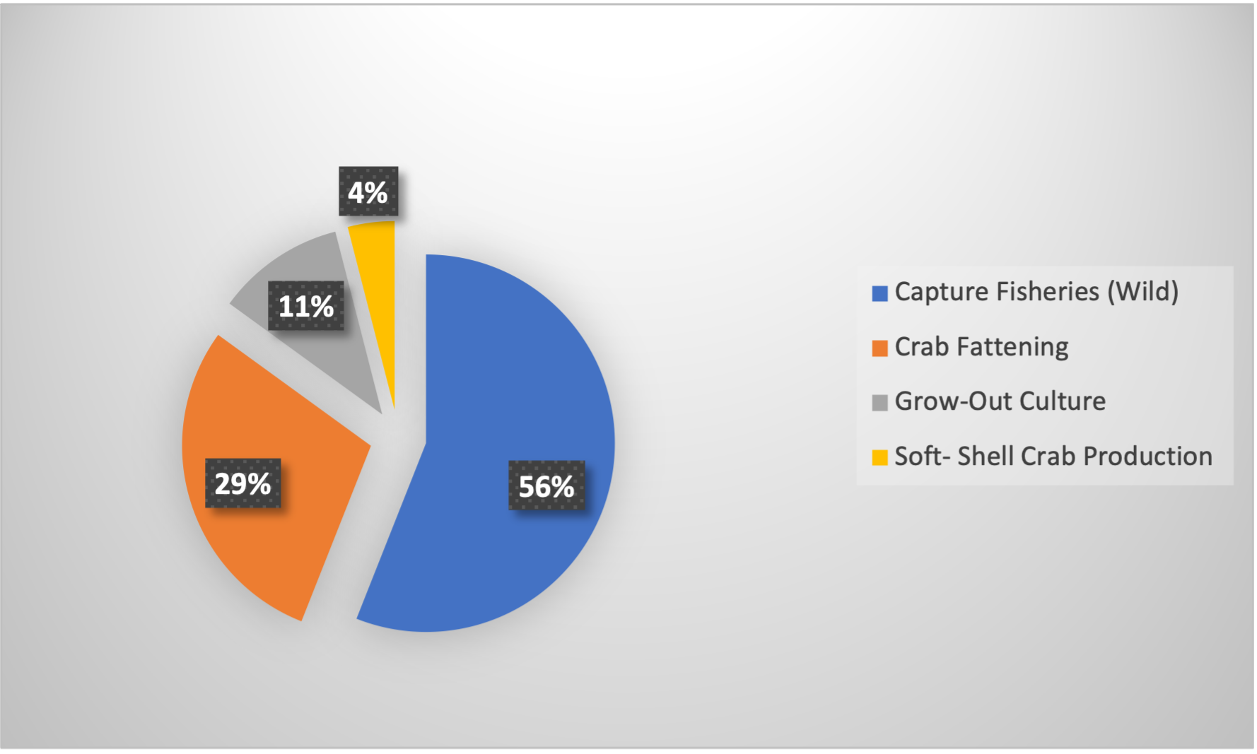 This graph shows different sectors of the mud crab fishery in Bangladesh. Capture Fisheries (wild) at 56%, crab fattening at 29%, grow-out culture at 11%, and soft-shell crab production at 4%.
